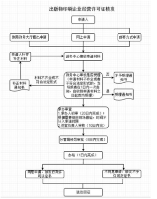 從事出版物、包裝裝潢印刷品和其他印刷品印刷經(jīng)營活動(dòng)企業(yè)的設(shè)立與變更審批指南